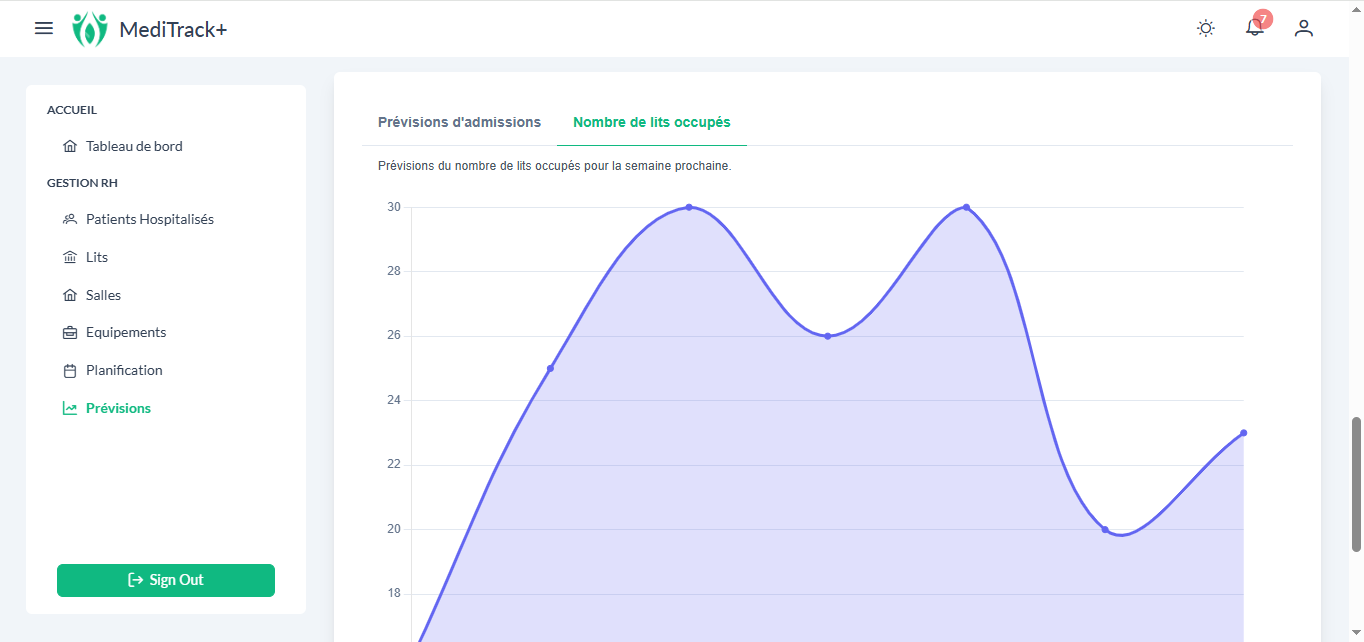 Gestion des Lits